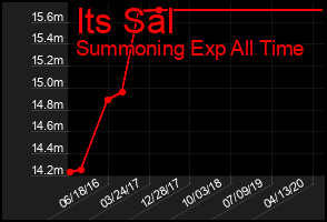 Total Graph of Its Sal