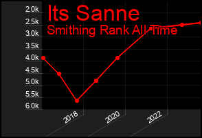 Total Graph of Its Sanne