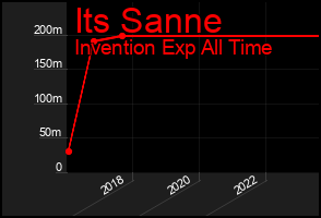 Total Graph of Its Sanne