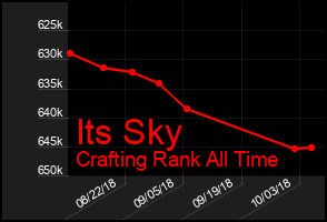 Total Graph of Its Sky