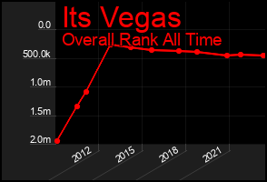Total Graph of Its Vegas