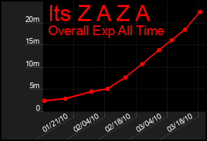 Total Graph of Its Z A Z A
