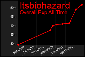 Total Graph of Itsbiohazard