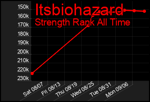 Total Graph of Itsbiohazard