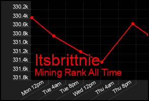 Total Graph of Itsbrittnie