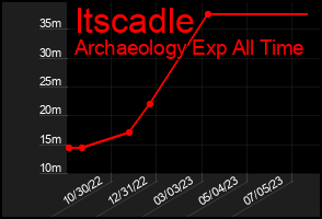 Total Graph of Itscadle