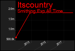 Total Graph of Itscountry