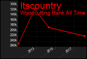 Total Graph of Itscountry