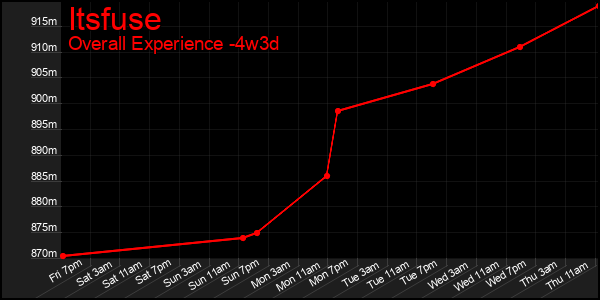 Last 31 Days Graph of Itsfuse