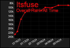 Total Graph of Itsfuse