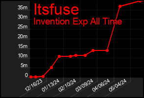 Total Graph of Itsfuse