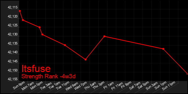 Last 31 Days Graph of Itsfuse