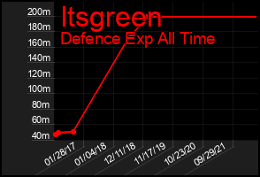 Total Graph of Itsgreen