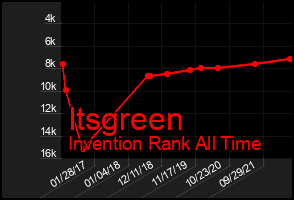 Total Graph of Itsgreen