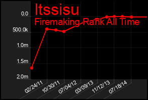 Total Graph of Itssisu