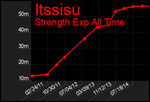 Total Graph of Itssisu