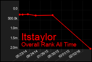 Total Graph of Itstaylor