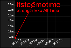 Total Graph of Itsteemotime