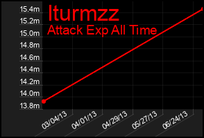 Total Graph of Iturmzz