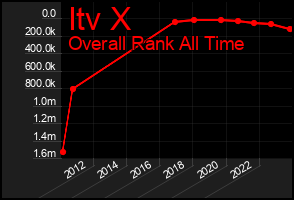 Total Graph of Itv X