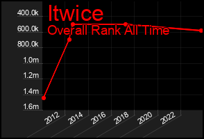 Total Graph of Itwice