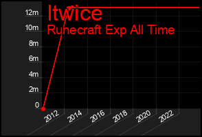 Total Graph of Itwice