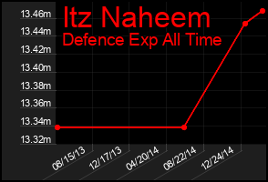Total Graph of Itz Naheem