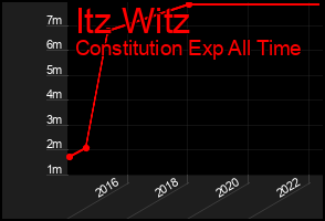 Total Graph of Itz Witz