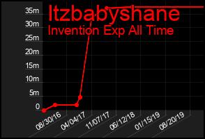 Total Graph of Itzbabyshane