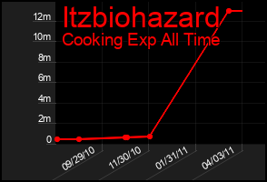 Total Graph of Itzbiohazard