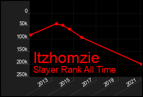Total Graph of Itzhomzie