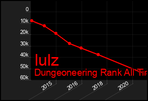 Total Graph of Iulz