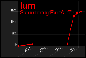 Total Graph of Ium