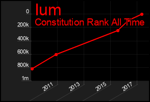 Total Graph of Ium