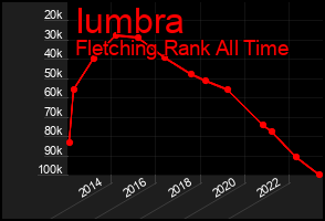 Total Graph of Iumbra
