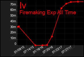 Total Graph of Iv
