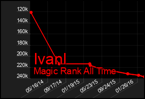 Total Graph of Ivanl