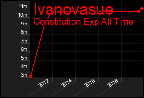 Total Graph of Ivanovasue