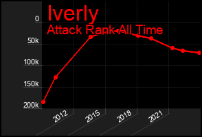 Total Graph of Iverly