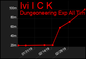 Total Graph of Ivi I C K