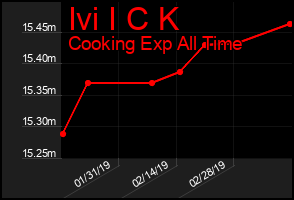 Total Graph of Ivi I C K