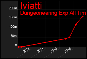 Total Graph of Iviatti