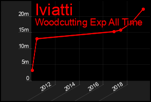 Total Graph of Iviatti