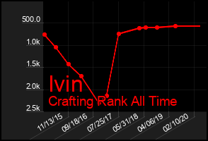 Total Graph of Ivin