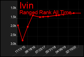 Total Graph of Ivin