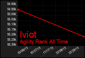 Total Graph of Iviot