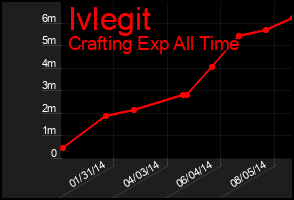 Total Graph of Ivlegit