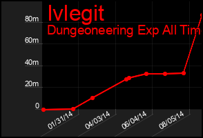 Total Graph of Ivlegit