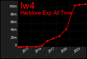 Total Graph of Iw4