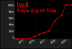 Total Graph of Iw4